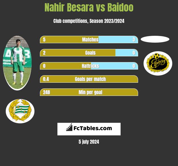 Nahir Besara vs Baidoo h2h player stats