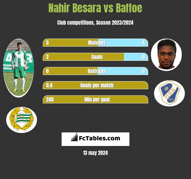 Nahir Besara vs Baffoe h2h player stats