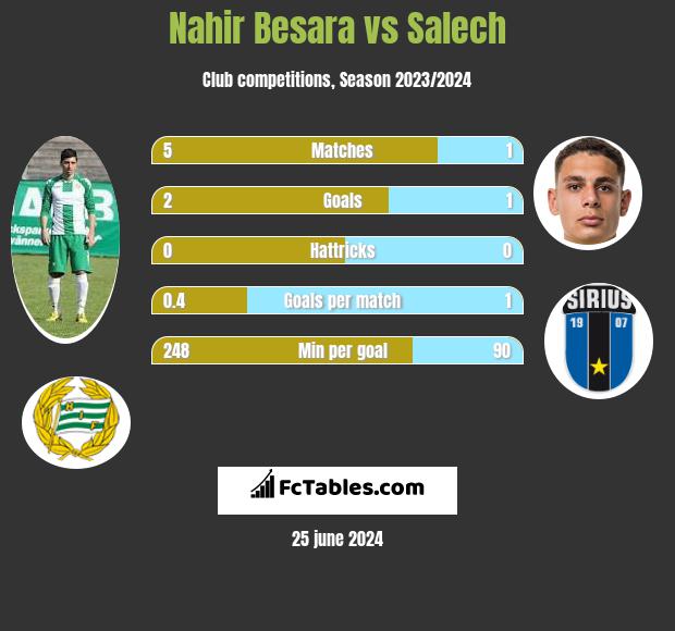 Nahir Besara vs Salech h2h player stats