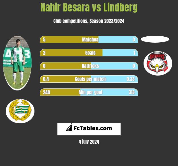 Nahir Besara vs Lindberg h2h player stats