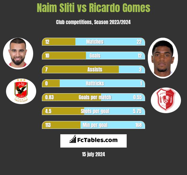 Naim Sliti vs Ricardo Gomes h2h player stats