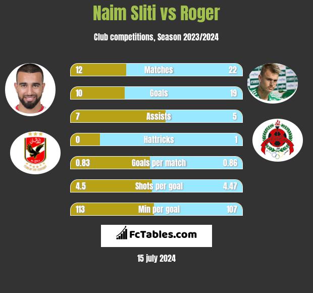 Naim Sliti vs Roger h2h player stats