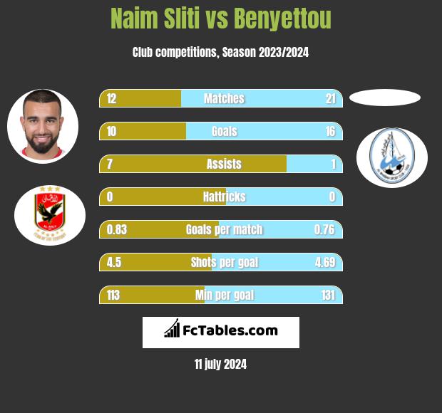 Naim Sliti vs Benyettou h2h player stats