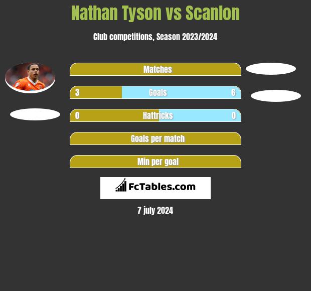 Nathan Tyson vs Scanlon h2h player stats
