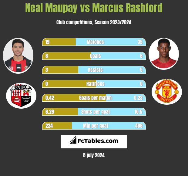 Neal Maupay vs Marcus Rashford h2h player stats