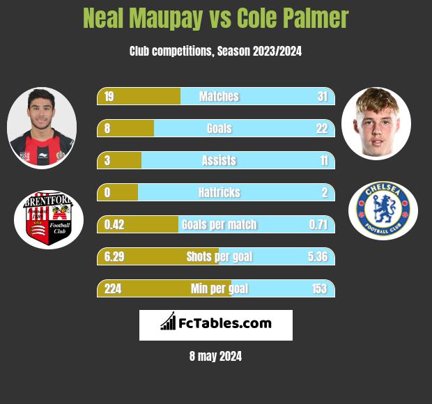 Neal Maupay vs Cole Palmer h2h player stats