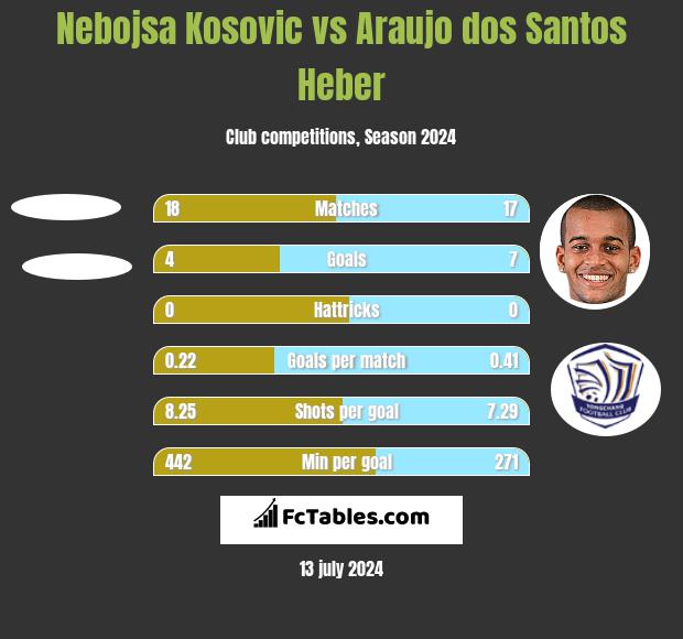 Nebojsa Kosović vs Araujo dos Santos Heber h2h player stats