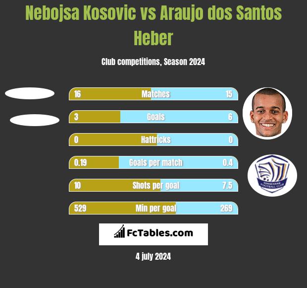 Nebojsa Kosovic vs Araujo dos Santos Heber h2h player stats