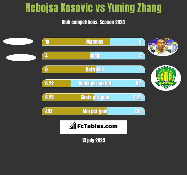 Nebojsa Kosović vs Yuning Zhang h2h player stats
