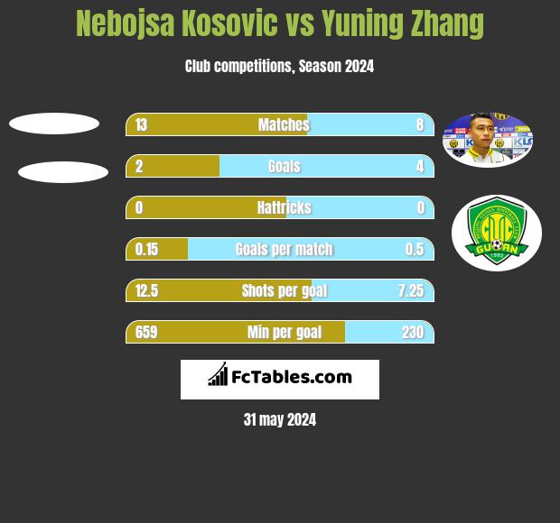 Nebojsa Kosovic vs Yuning Zhang h2h player stats