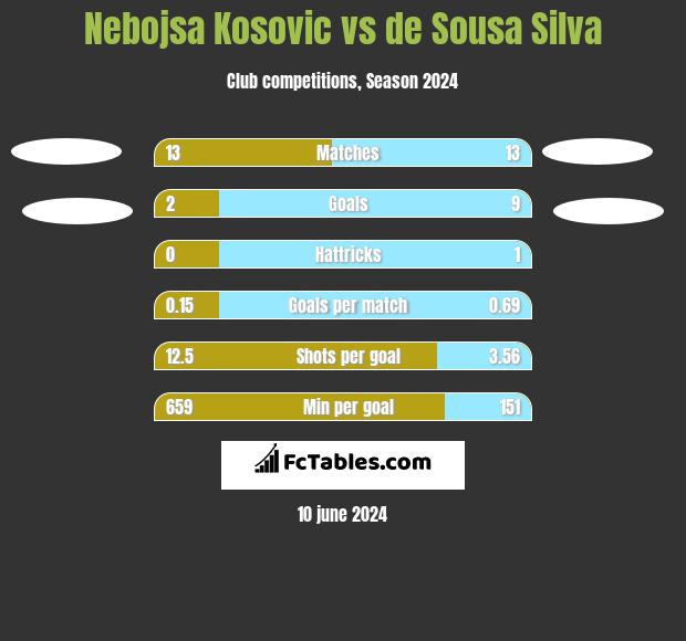 Nebojsa Kosović vs de Sousa Silva h2h player stats
