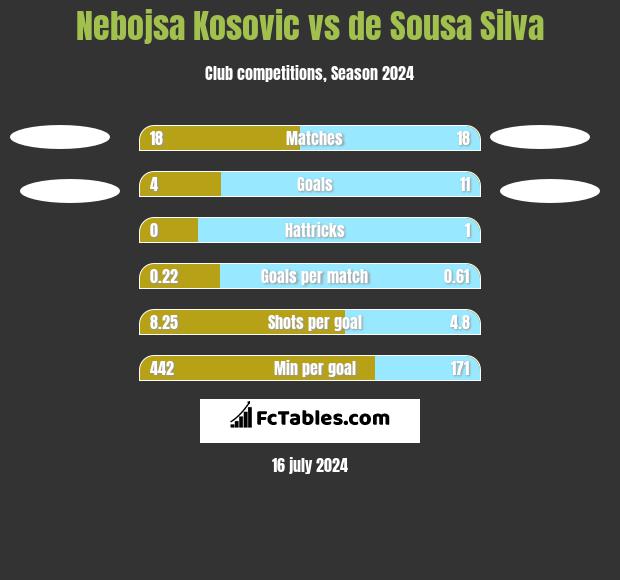 Nebojsa Kosovic vs de Sousa Silva h2h player stats