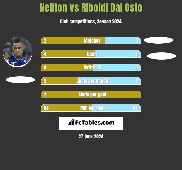 Neilton vs Riboldi Dal Osto h2h player stats