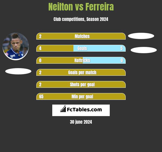 Neilton vs Ferreira h2h player stats