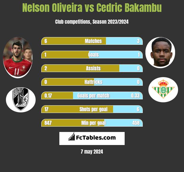 Nelson Oliveira vs Cedric Bakambu h2h player stats