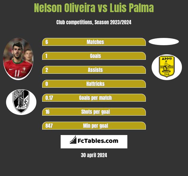 Nelson Oliveira vs Luis Palma h2h player stats