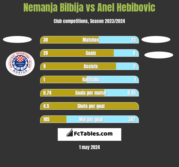 Nemanja Bilbija vs Anel Hebibovic h2h player stats