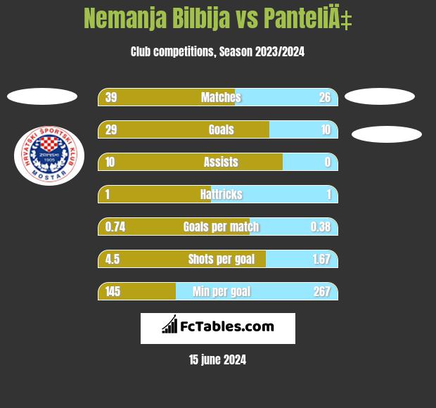 Nemanja Bilbija vs PanteliÄ‡ h2h player stats