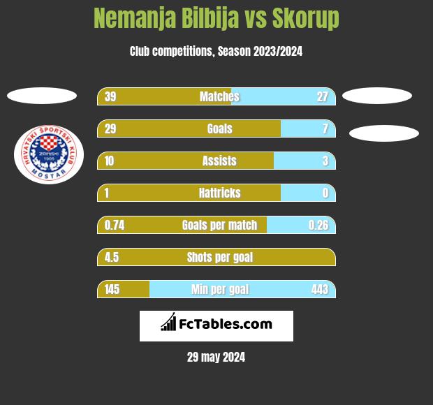 Nemanja Bilbija vs Skorup h2h player stats