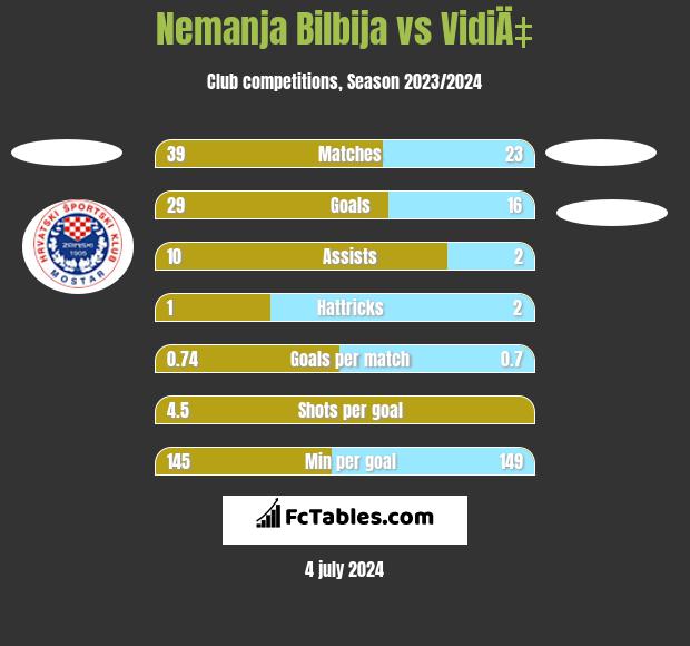 Nemanja Bilbija vs VidiÄ‡ h2h player stats