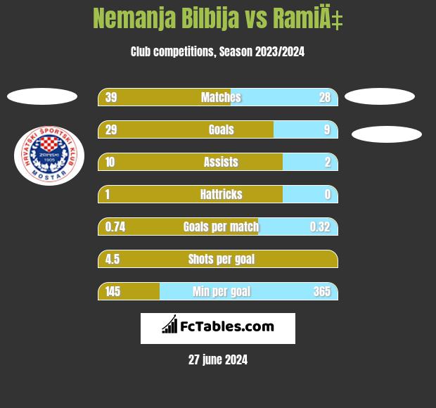Nemanja Bilbija vs RamiÄ‡ h2h player stats