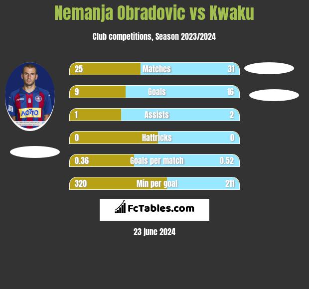 Nemanja Obradovic vs Kwaku h2h player stats