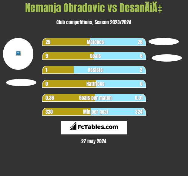 Nemanja Obradovic vs DesanÄiÄ‡ h2h player stats