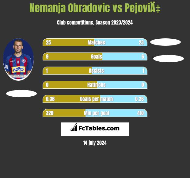 Nemanja Obradovic vs PejoviÄ‡ h2h player stats