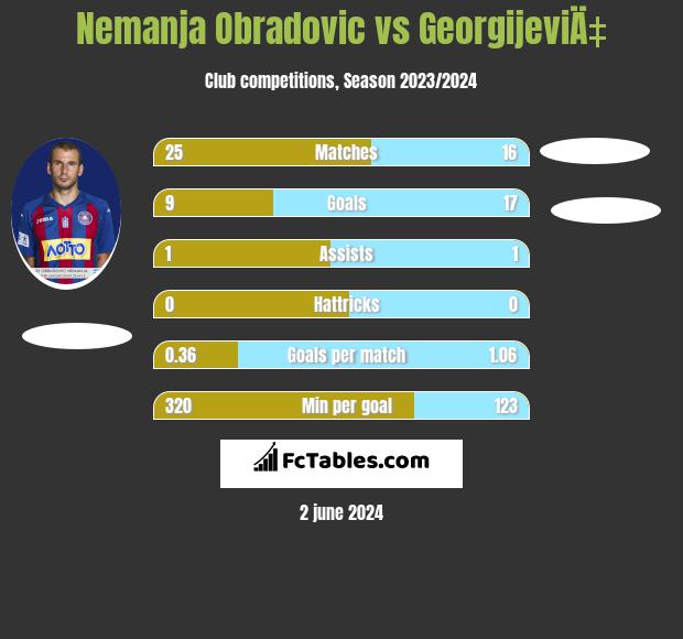 Nemanja Obradovic vs GeorgijeviÄ‡ h2h player stats