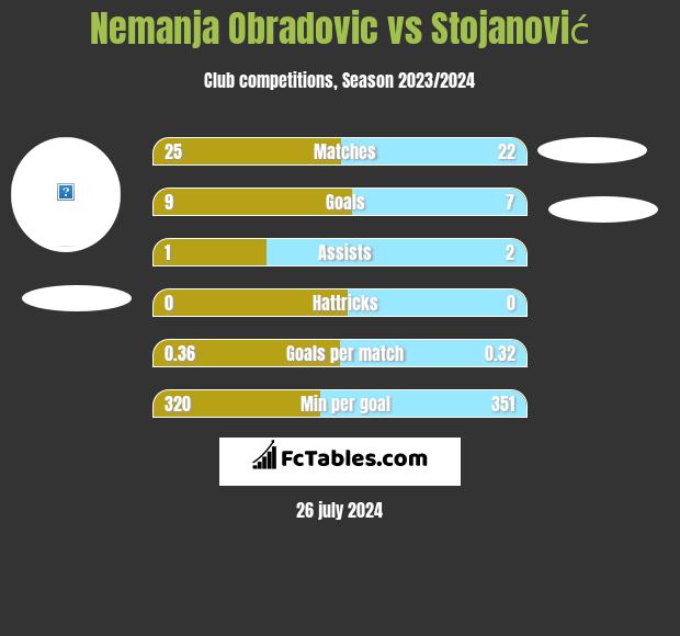 Nemanja Obradovic vs Stojanović h2h player stats