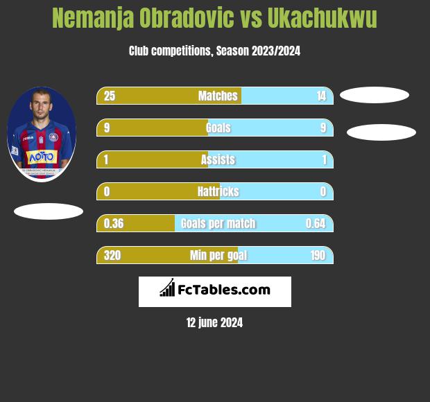 Nemanja Obradovic vs Ukachukwu h2h player stats