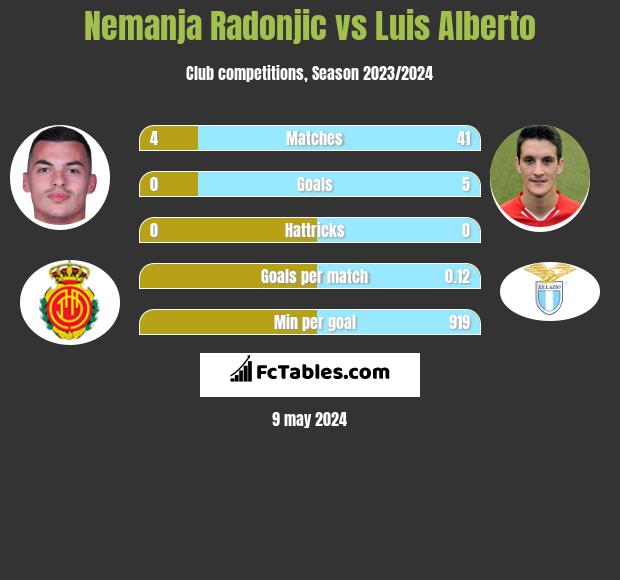 Nemanja Radonjic vs Luis Alberto h2h player stats