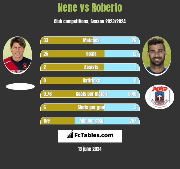 Nene vs Roberto h2h player stats