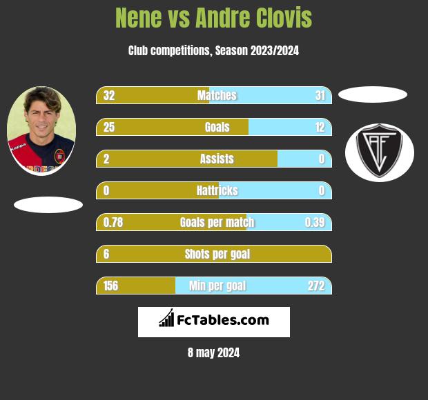 Nene vs Andre Clovis h2h player stats
