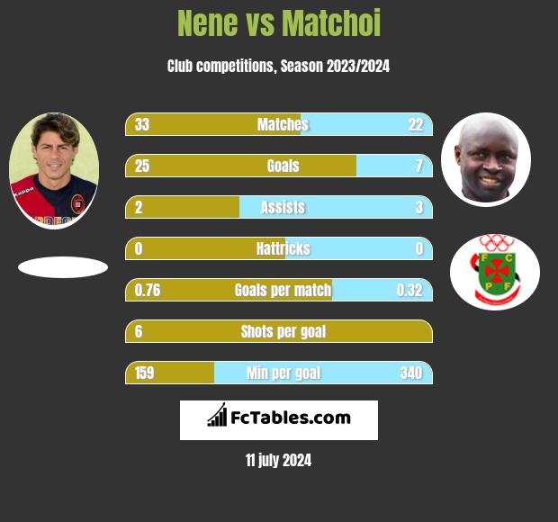 Nene vs Matchoi h2h player stats