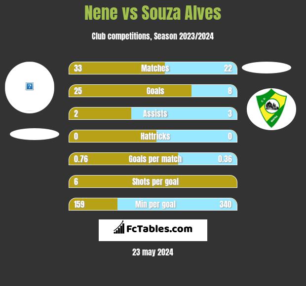 Nene vs Souza Alves h2h player stats
