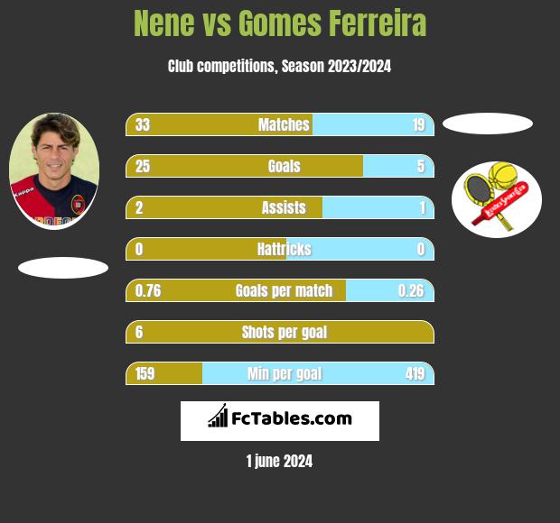 Nene vs Gomes Ferreira h2h player stats