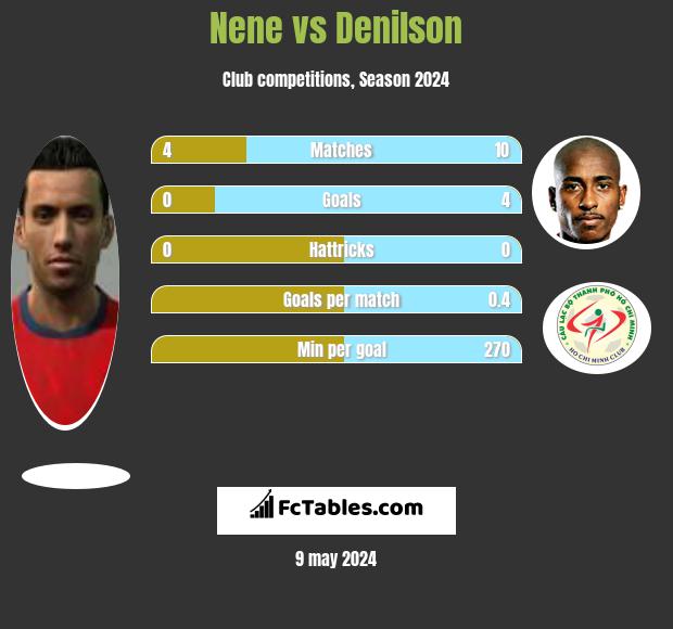 Nene vs Denilson h2h player stats