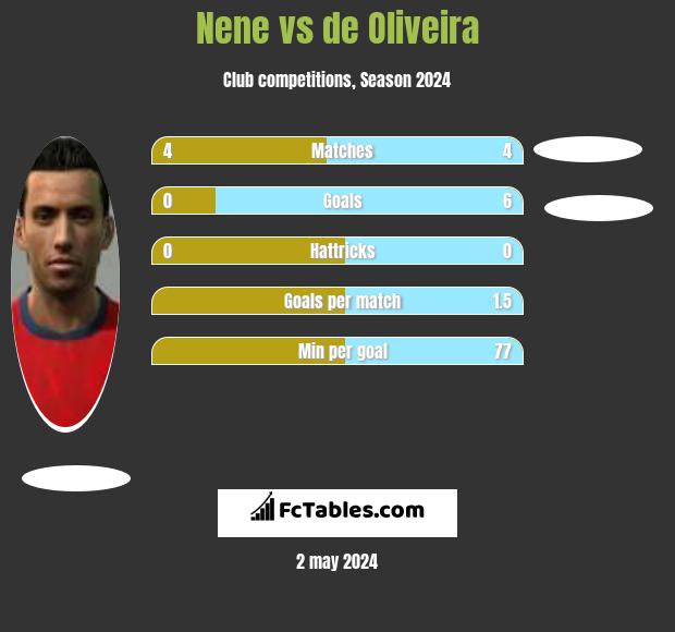 Nene vs de Oliveira h2h player stats