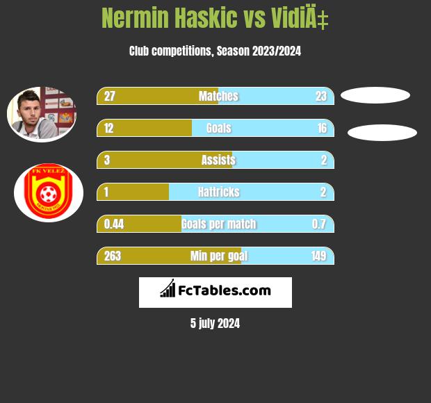 Nermin Haskic vs VidiÄ‡ h2h player stats