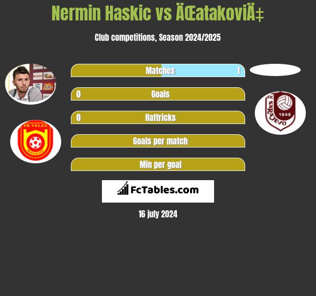 Nermin Haskic vs ÄŒatakoviÄ‡ h2h player stats