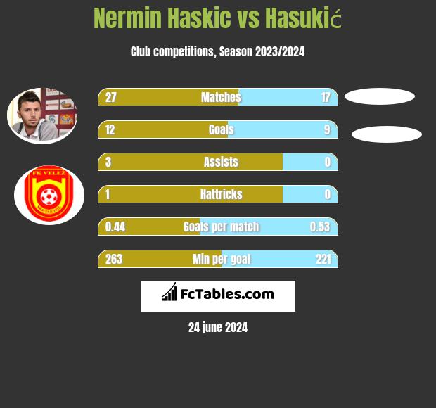 Nermin Haskic vs Hasukić h2h player stats