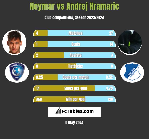 Neymar vs Andrej Kramaric h2h player stats