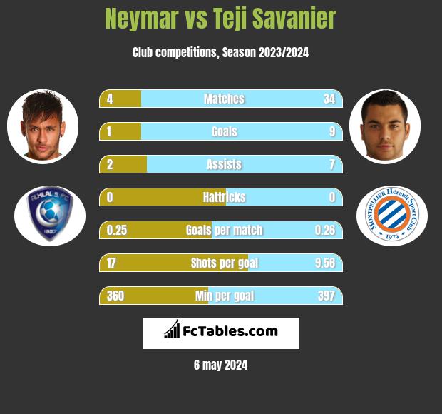 Neymar vs Teji Savanier infographic