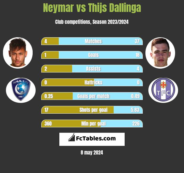 Neymar vs Thijs Dallinga infographic