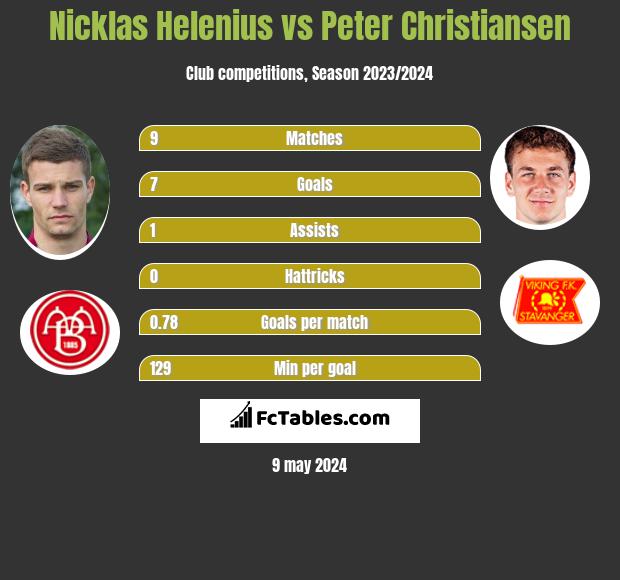Nicklas Helenius vs Peter Christiansen h2h player stats