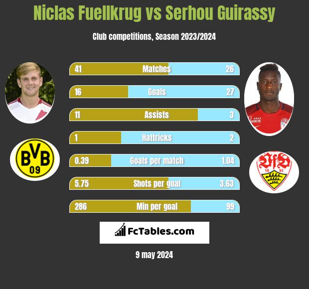 Niclas Fuellkrug vs Serhou Guirassy h2h player stats
