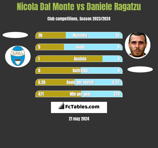 Nicola Dal Monte vs Daniele Ragatzu h2h player stats