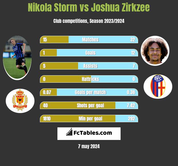 Nikola Storm vs Joshua Zirkzee h2h player stats