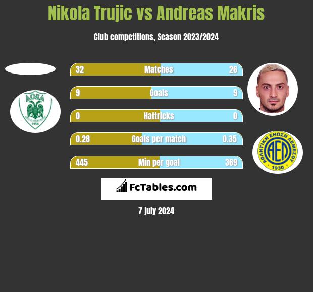 Nikola Trujić vs Andreas Makris h2h player stats